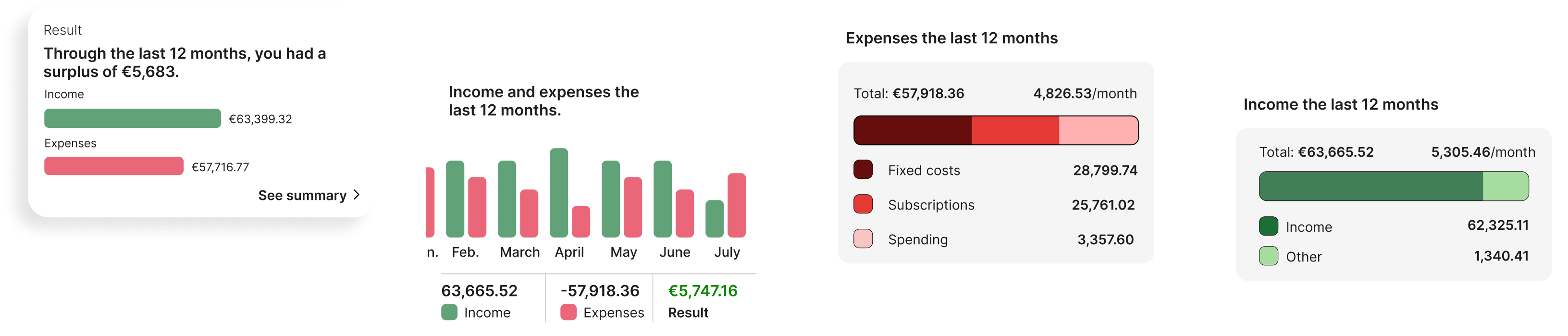 Collaborative finance summary graphs and category insights